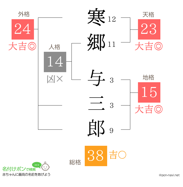 寒郷 与三郎さんの姓名判断結果