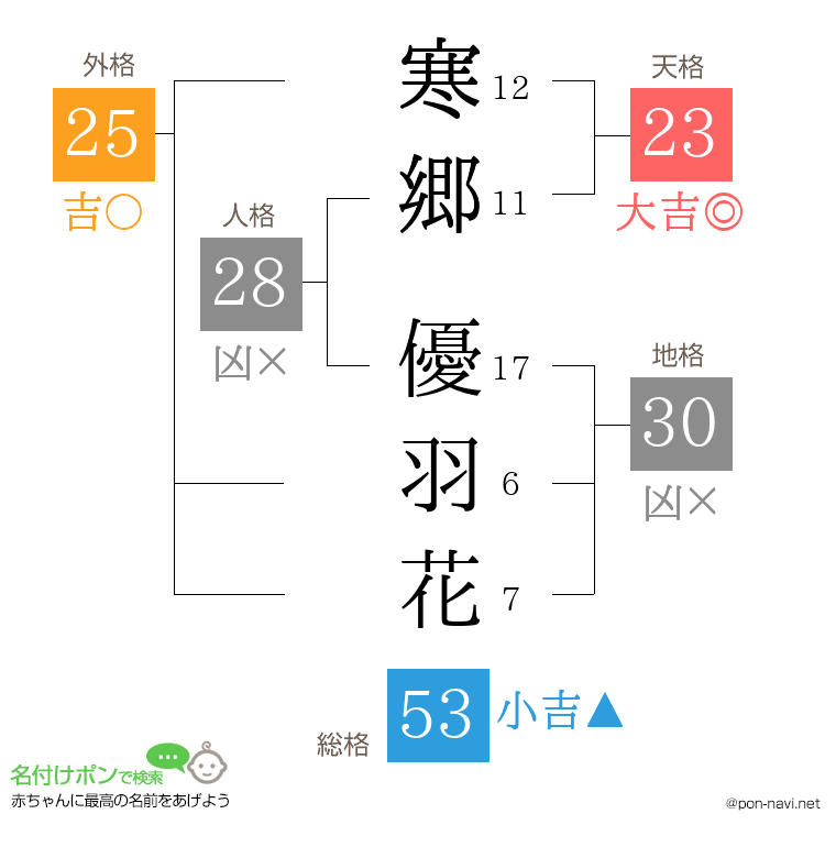 寒郷 優羽花さんの姓名判断結果