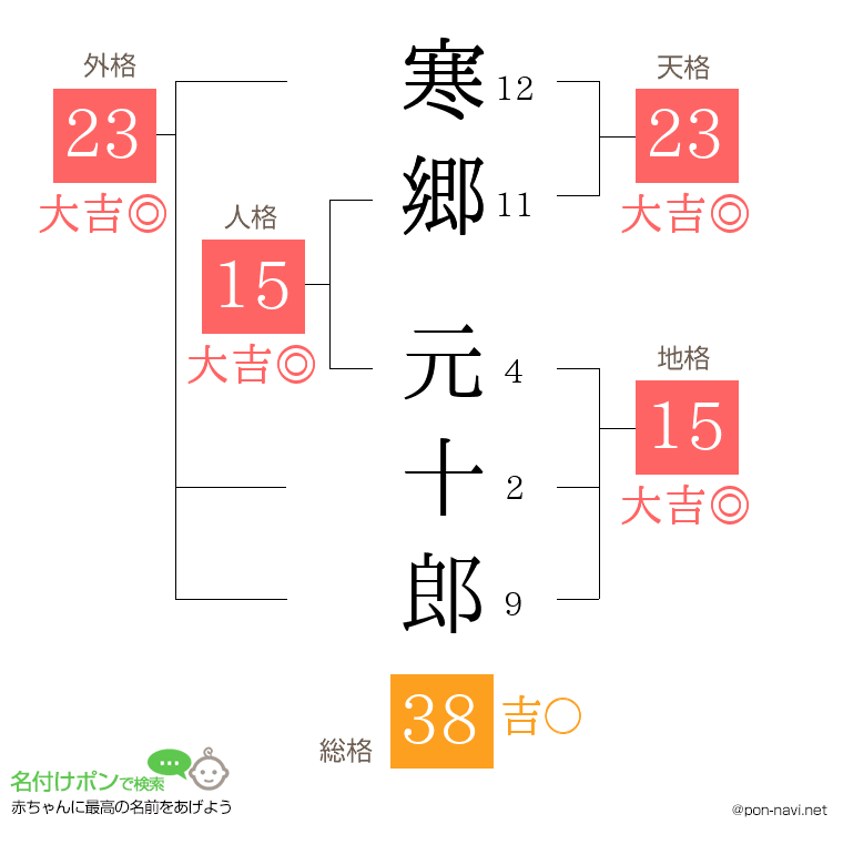 寒郷 元十郎さんの姓名判断結果