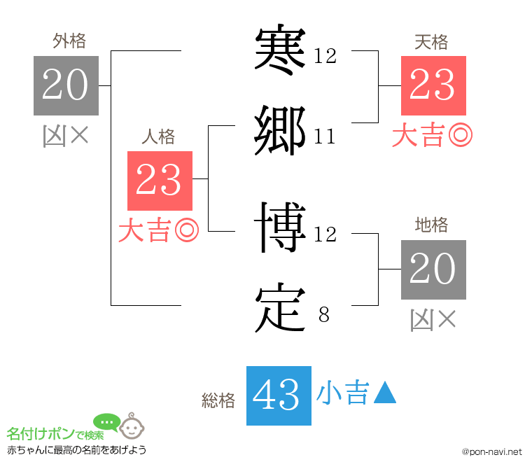 寒郷 博定さんの姓名判断結果