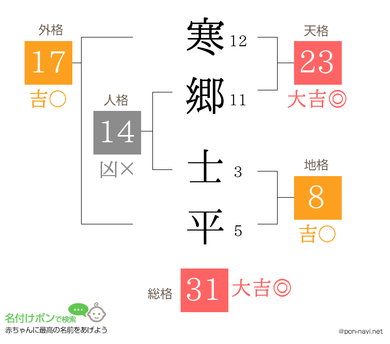 寒郷 士平さんの姓名判断結果