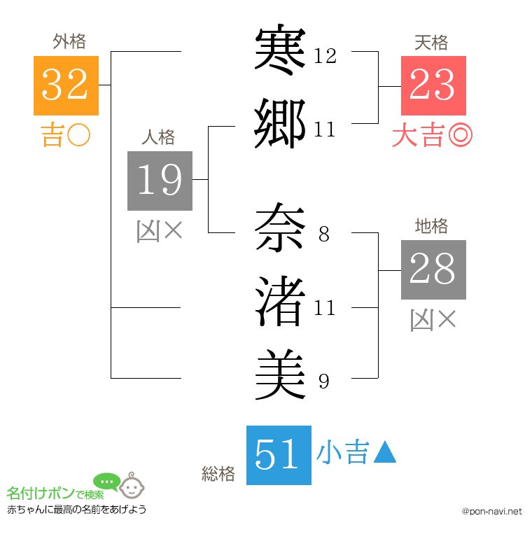 寒郷 奈渚美さんの姓名判断結果