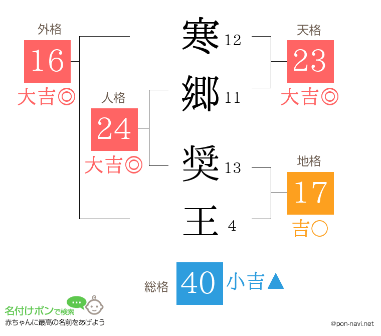 寒郷 奨王さんの姓名判断結果