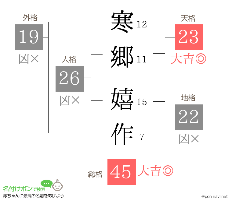 寒郷 嬉作さんの姓名判断結果