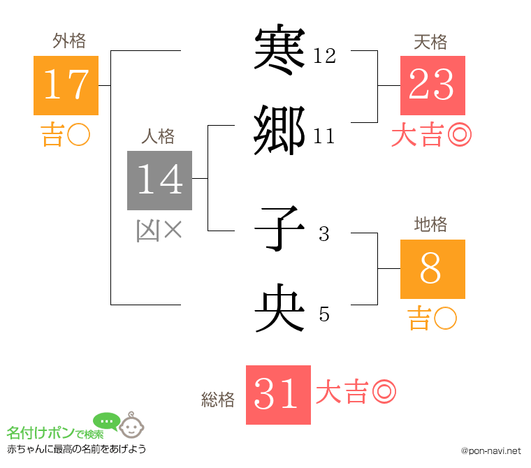 寒郷 子央さんの姓名判断結果