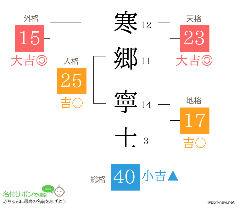 寒郷 寧士さんの姓名判断結果