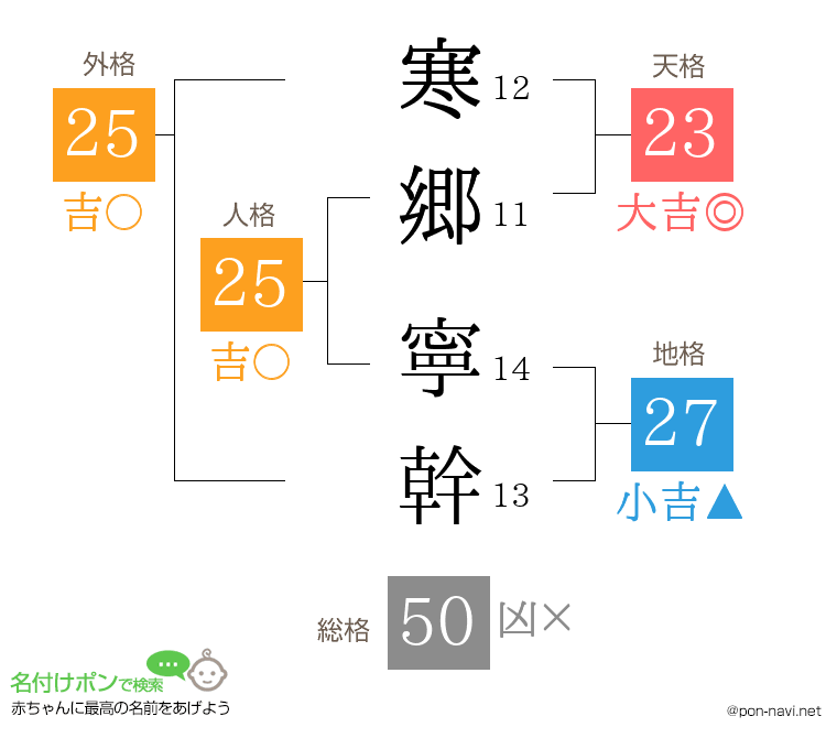 寒郷 寧幹さんの姓名判断結果