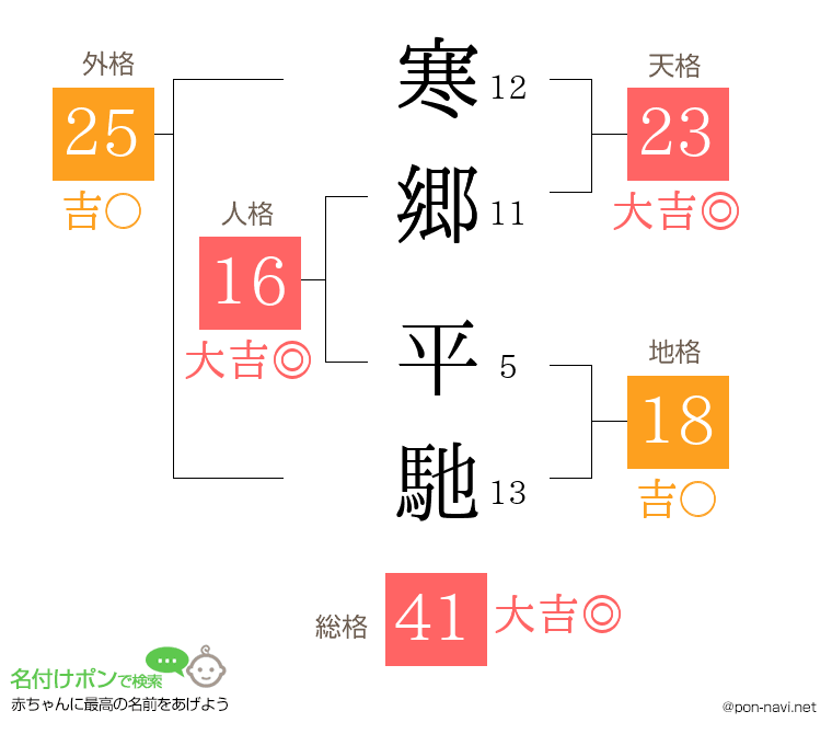 寒郷 平馳さんの姓名判断結果