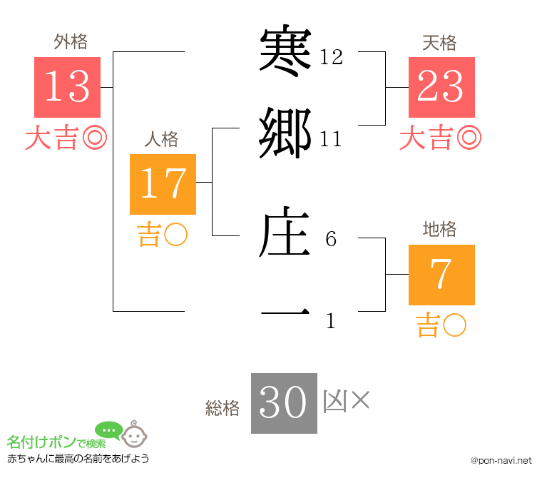 寒郷 庄一さんの姓名判断結果
