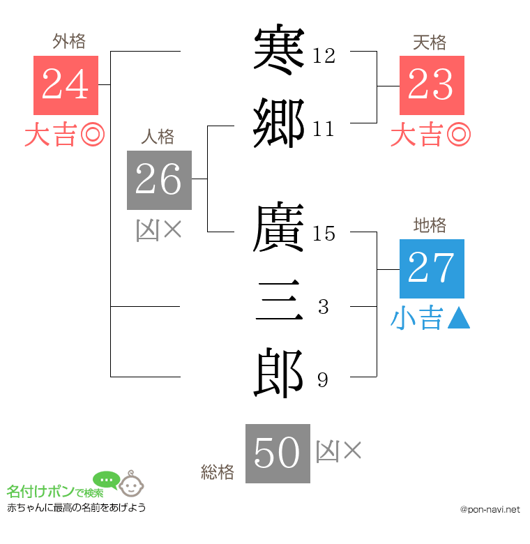 寒郷 廣三郎さんの姓名判断結果