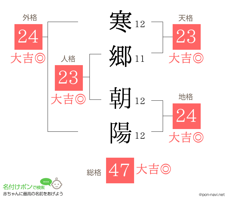 寒郷 朝陽さんの姓名判断結果