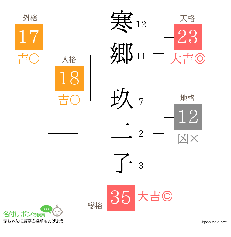 寒郷 玖二子さんの姓名判断結果