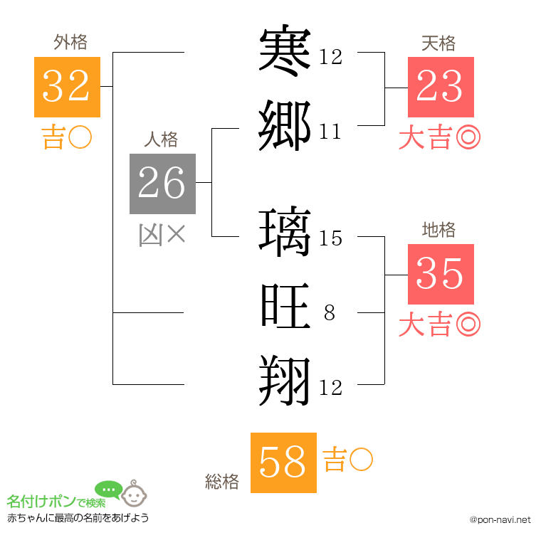 寒郷 璃旺翔さんの姓名判断結果