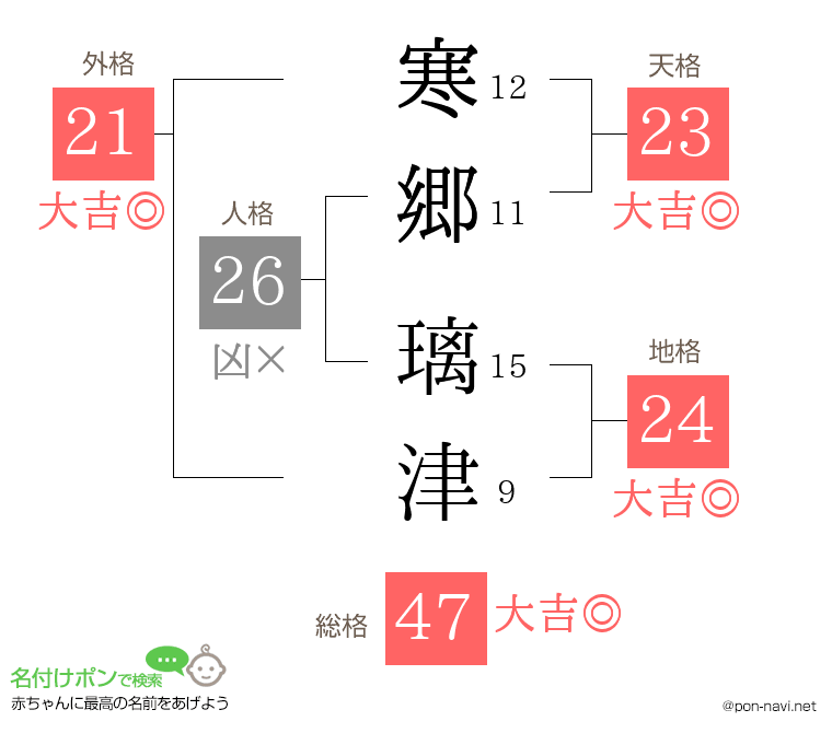 寒郷 璃津さんの姓名判断結果