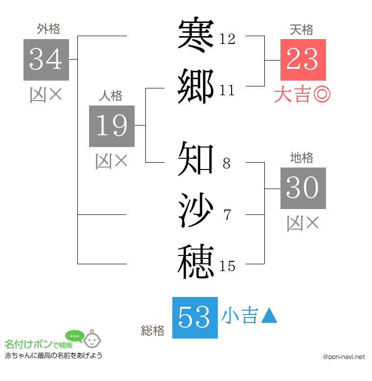 寒郷 知沙穂さんの姓名判断結果