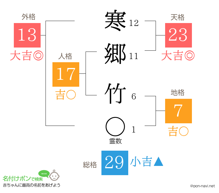 寒郷 竹さんの姓名判断結果