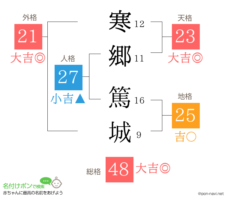 寒郷 篤城さんの姓名判断結果