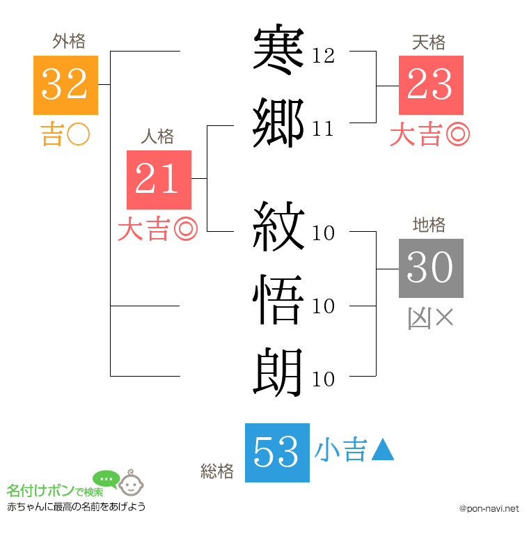 寒郷 紋悟朗さんの姓名判断結果
