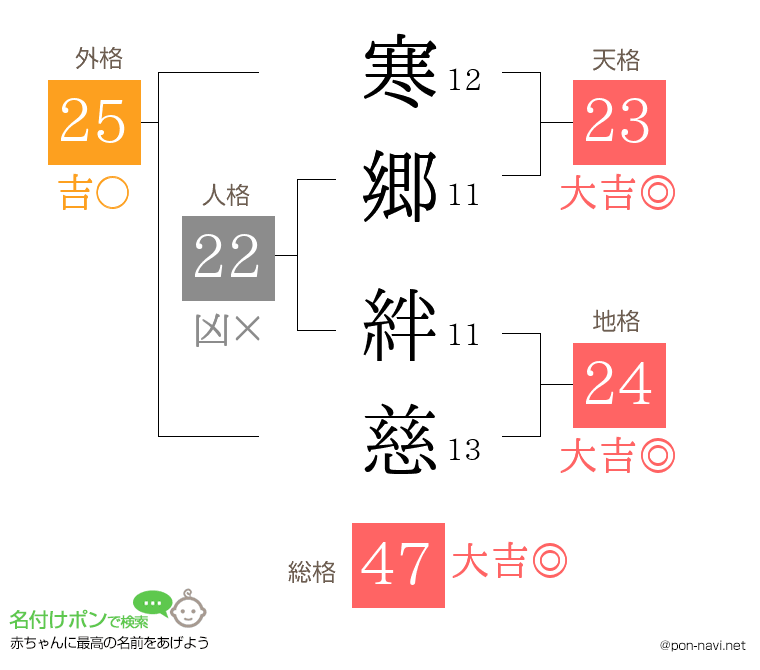 寒郷 絆慈さんの姓名判断結果