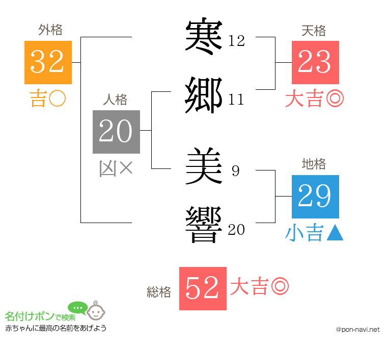寒郷 美響さんの姓名判断結果
