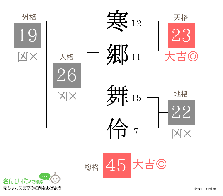 寒郷 舞伶さんの姓名判断結果