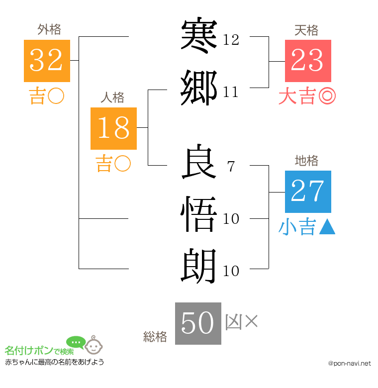 寒郷 良悟朗さんの姓名判断結果