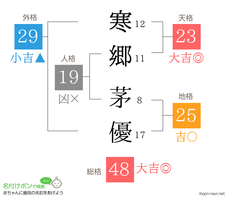 寒郷 茅優さんの姓名判断結果
