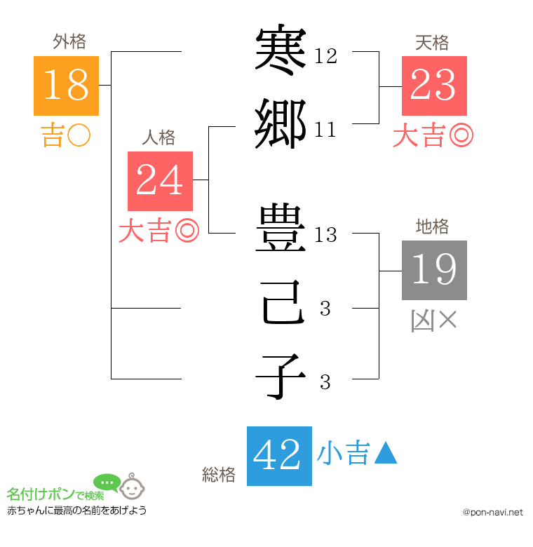 寒郷 豊己子さんの姓名判断結果