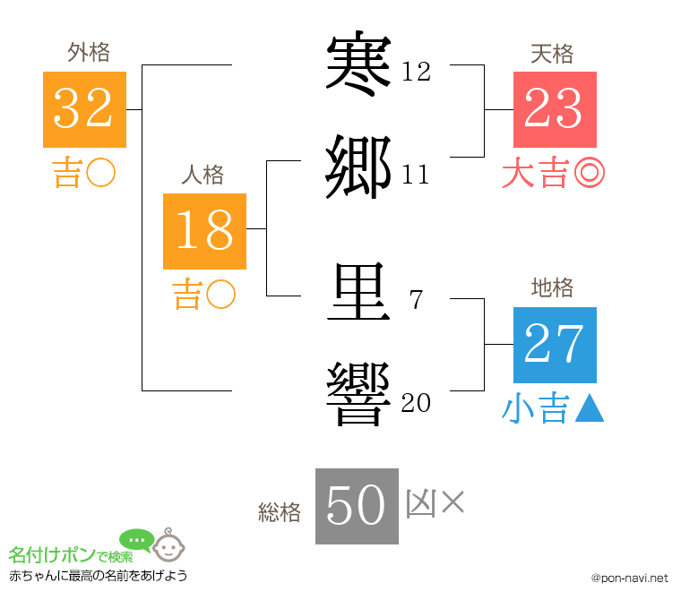 寒郷 里響さんの姓名判断結果