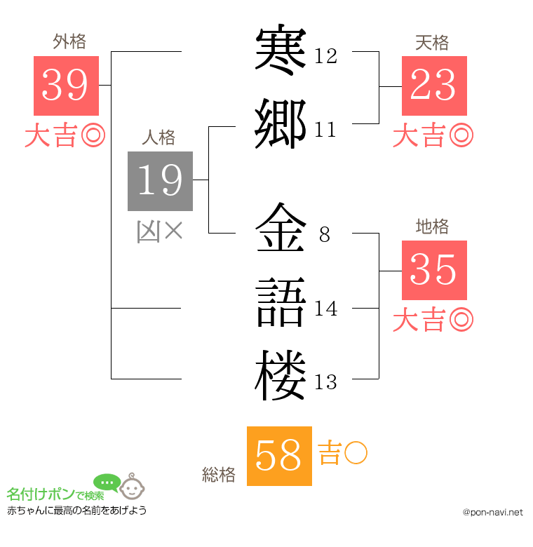 寒郷 金語楼さんの姓名判断結果