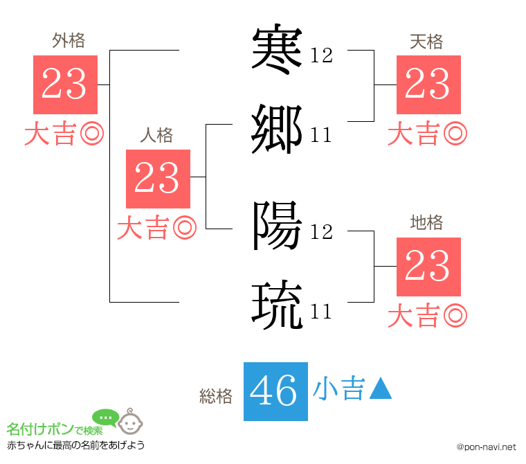 寒郷 陽琉さんの姓名判断結果