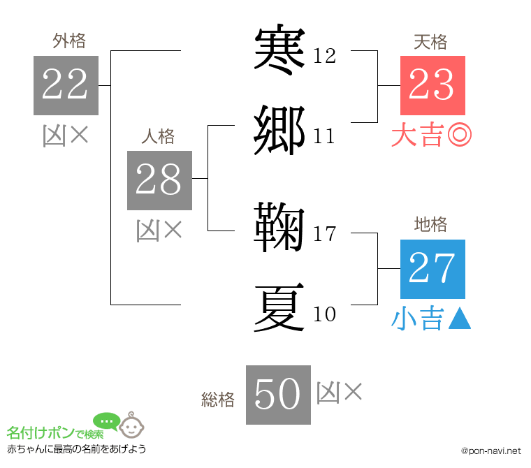寒郷 鞠夏さんの姓名判断結果