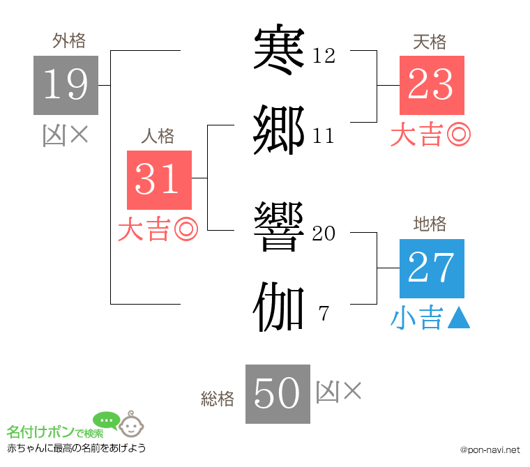 寒郷 響伽さんの姓名判断結果