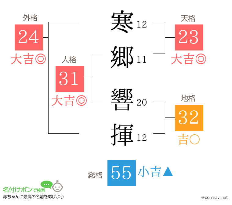 寒郷 響揮さんの姓名判断結果