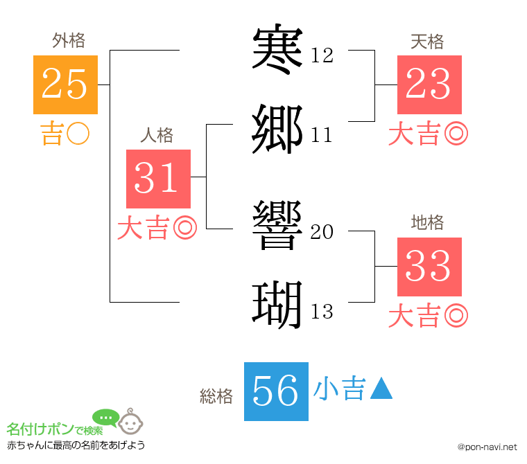 寒郷 響瑚さんの姓名判断結果