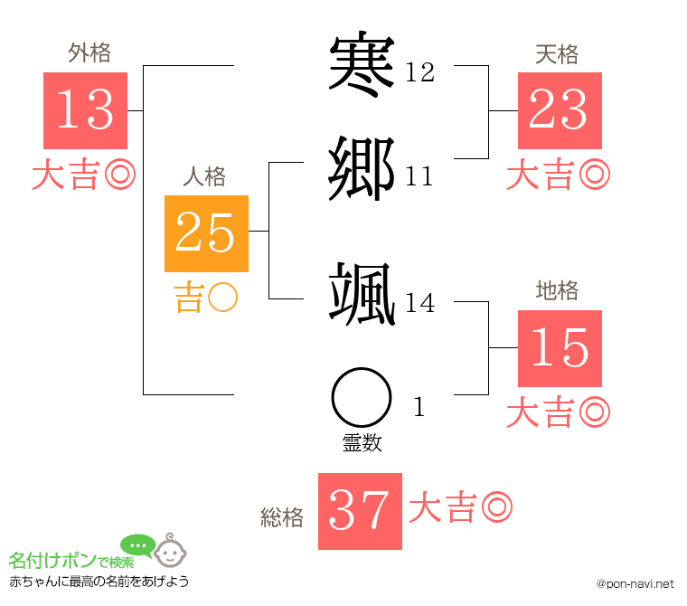 寒郷 颯さんの姓名判断結果