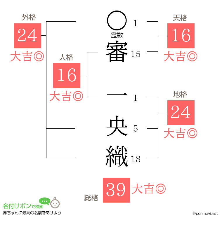 審 一央織さんの姓名判断結果