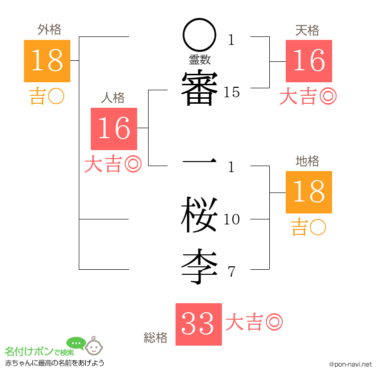 審 一桜李さんの姓名判断結果