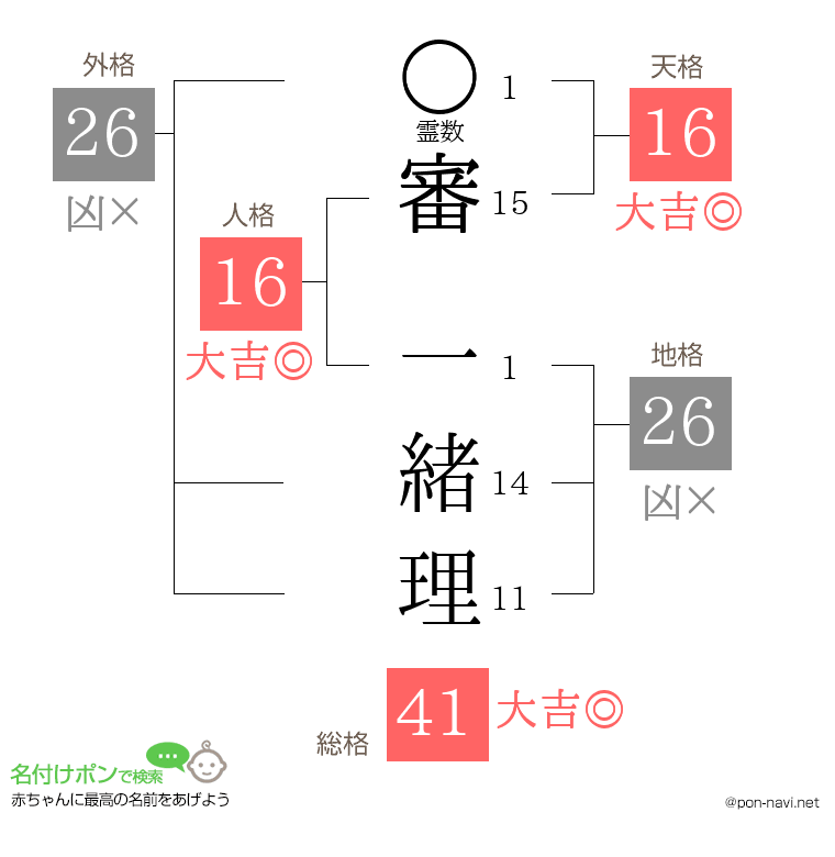 審 一緒理さんの姓名判断結果