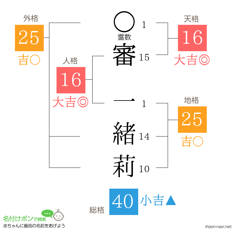 審 一緒莉さんの姓名判断結果