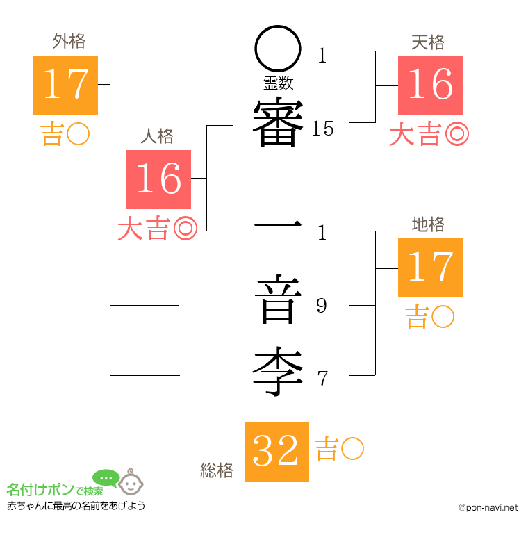 審 一音李さんの姓名判断結果