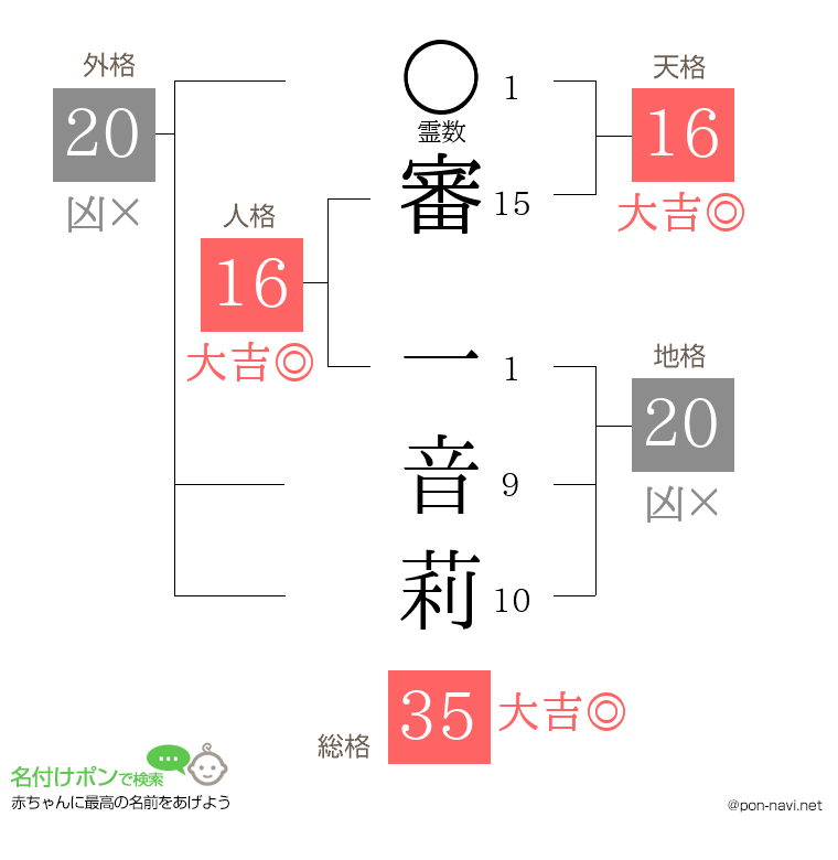 審 一音莉さんの姓名判断結果