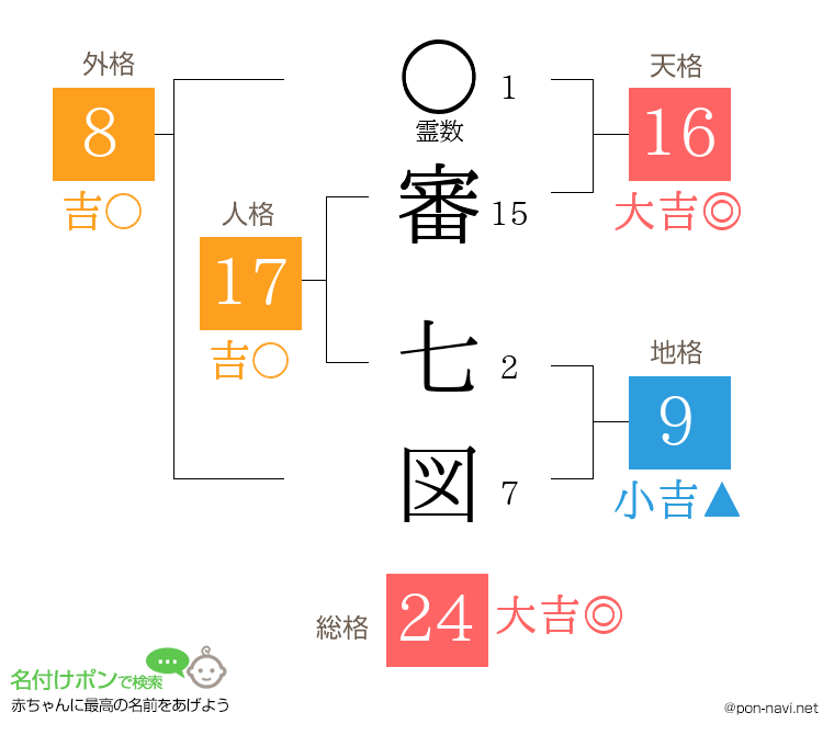 審 七図さんの姓名判断結果