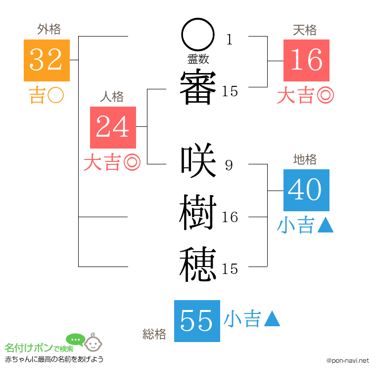 審 咲樹穂さんの姓名判断結果
