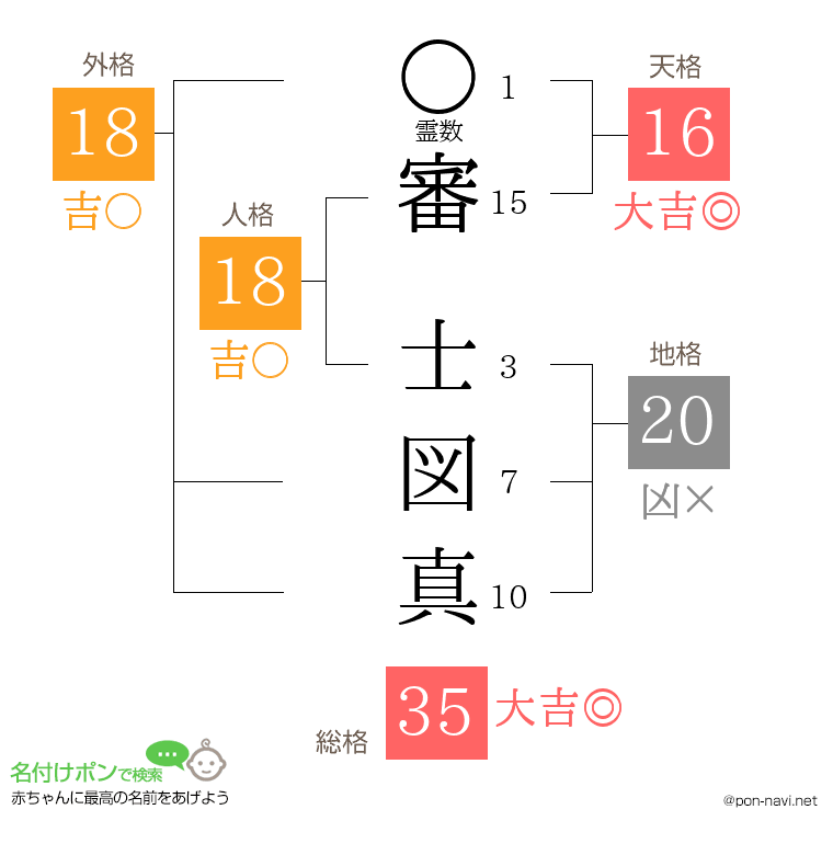 審 士図真さんの姓名判断結果