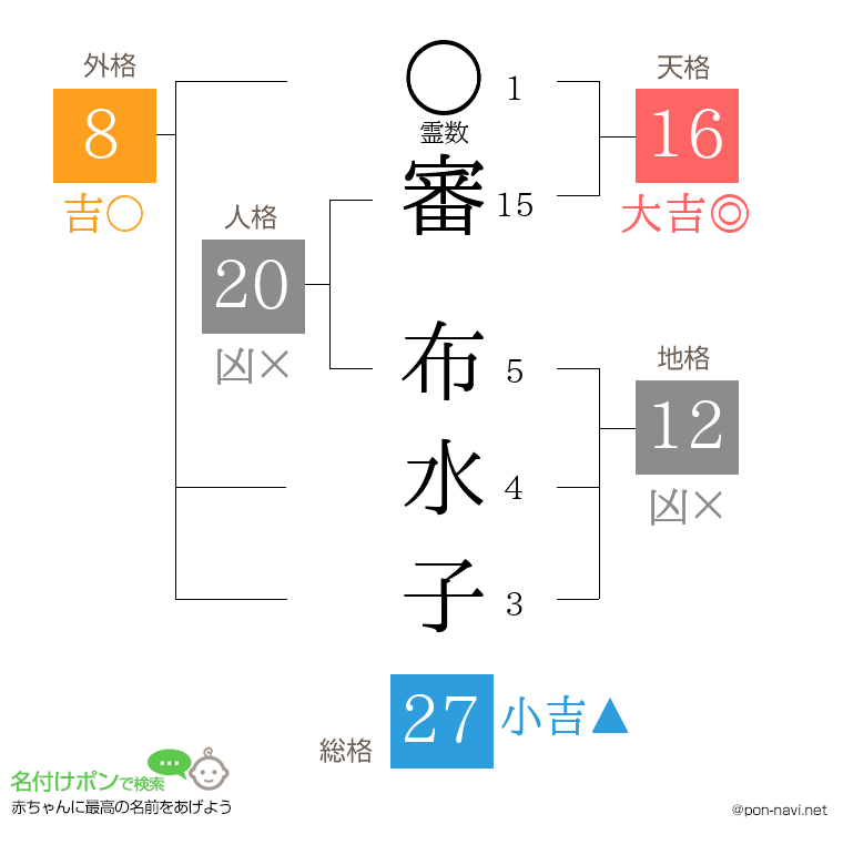 審 布水子さんの姓名判断結果