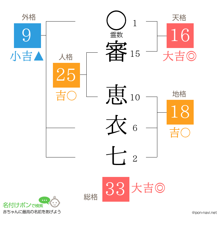 審 恵衣七さんの姓名判断結果