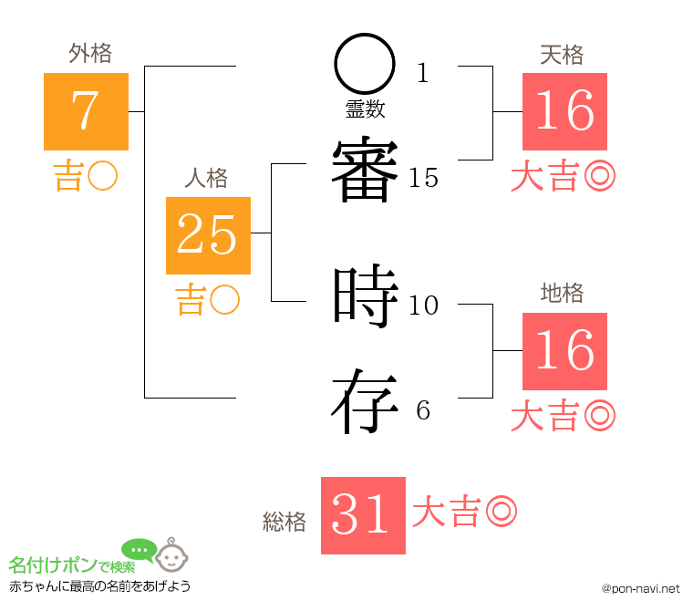 審 時存さんの姓名判断結果