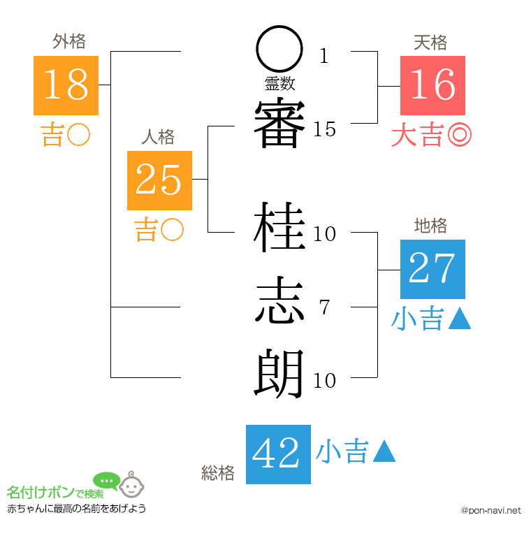 審 桂志朗さんの姓名判断結果