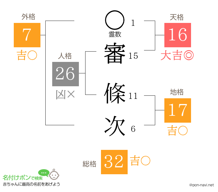 審 條次さんの姓名判断結果